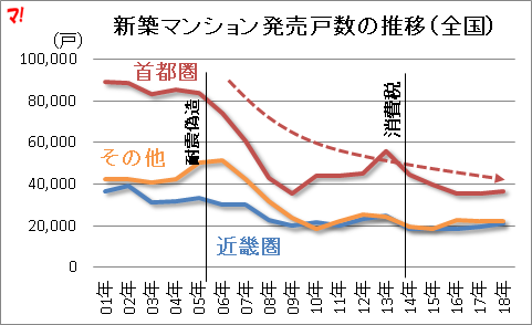 過去18年間の「首都圏新築マンション市場動向」を可視化