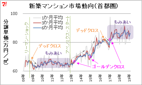 新築マンション市場動向（首都圏）