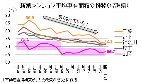 郊外で新築マンションの”負動産化”が進んでいる