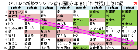 特集記事は「おカネ」から「住む場所」に変化