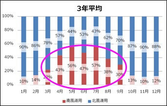 月別北風・南風運用割合