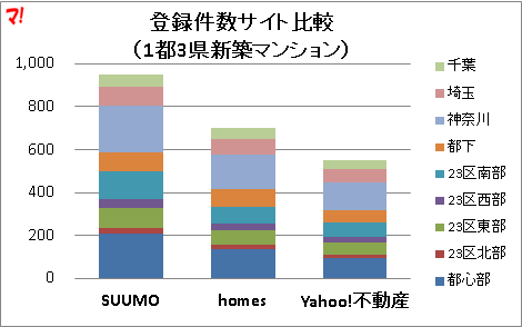 登録件数サイト比較