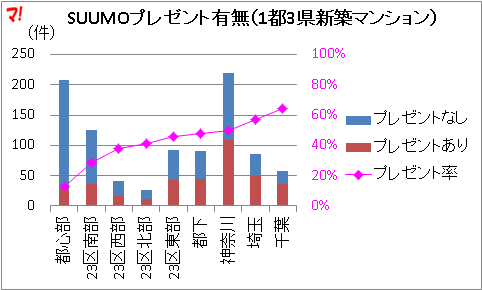 SUUMOプレゼント有無