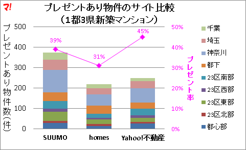 プレゼントあり物件のサイト比較