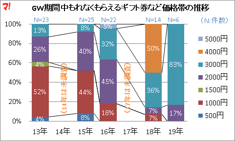 GW期間中もれなくもらえるギフト券など価格帯の推移