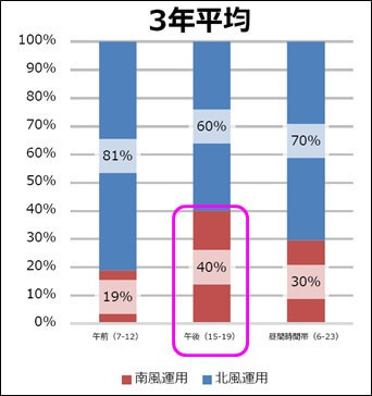 時間帯別北風・南風運用割合