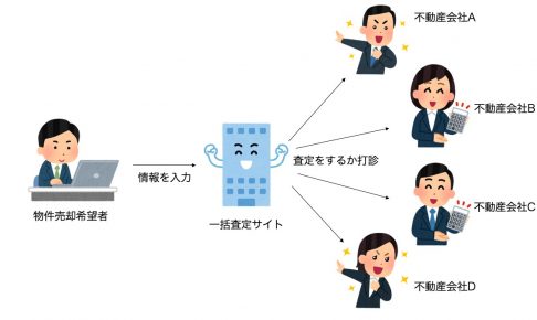 一括査定サイトのビジネスモデル