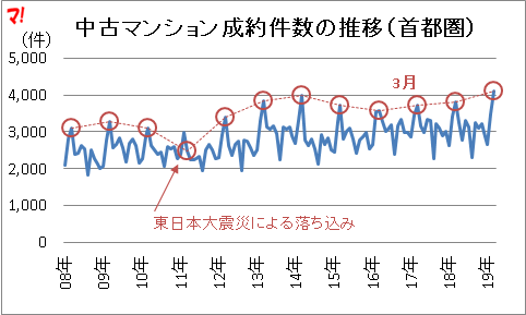 25_成約件数3か月連続で前年同月を上回った