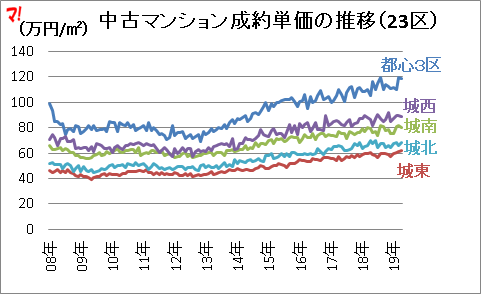首都圏中古マンション市場動向