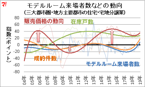 不動産業業況等調査