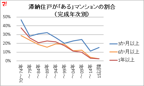 スラム化の兆候