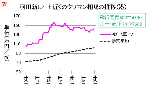 羽田新ルート近くのタワマン相場の推移（港）