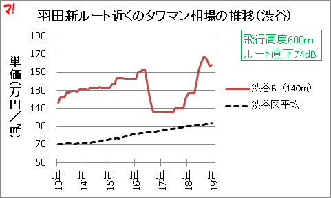 羽田新ルート近くのタワマン相場の推移（渋谷）