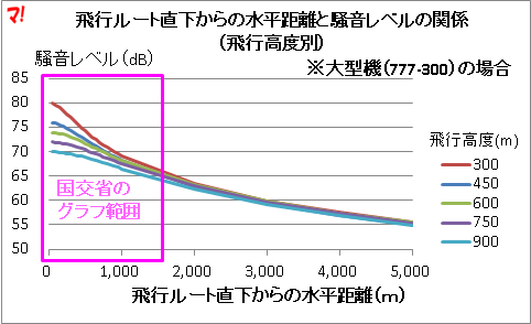 羽田新ルート直下からの水平距離と騒音レベルの関係