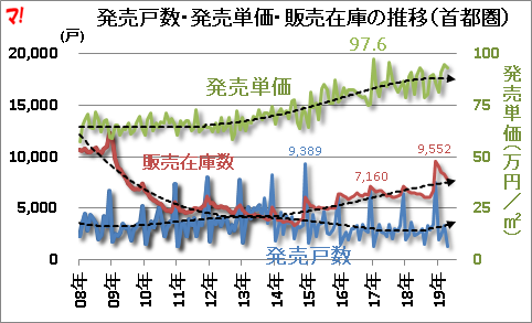 首都圏新築マンション市場動向（19年4月）