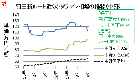 羽田新ルート近くのタワマン相場の推移（中野）