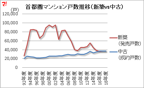 20_3年連続中古が新築を上回る