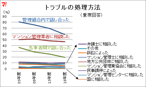 トラブル発生状況