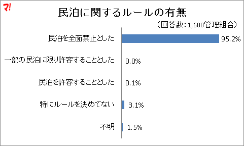 民泊問題