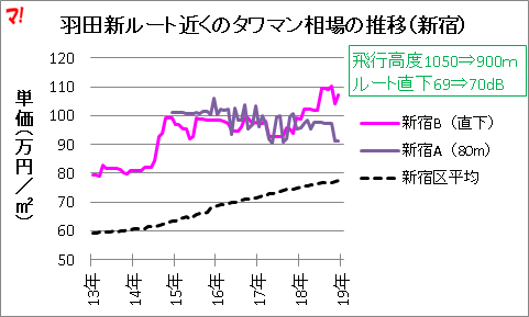 羽田新ルート近くのタワマン相場の推移（新宿）