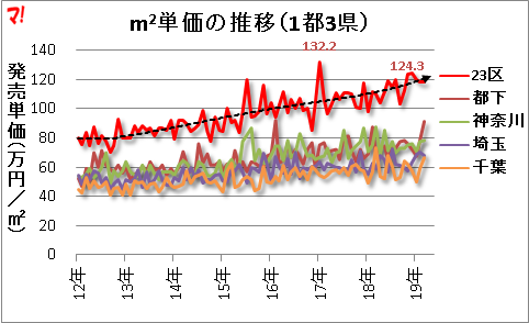 15_23区の発売単価は上昇傾向