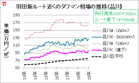 羽田新ルート近くのタワマン相場の推移（品川）