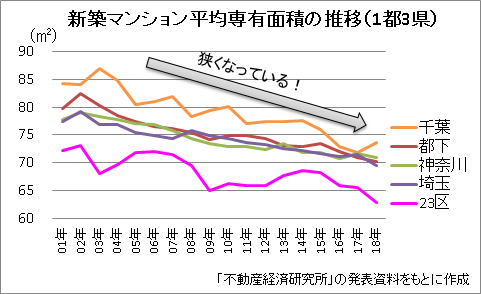 新築マンション平均専有面積の推移（1都3県）