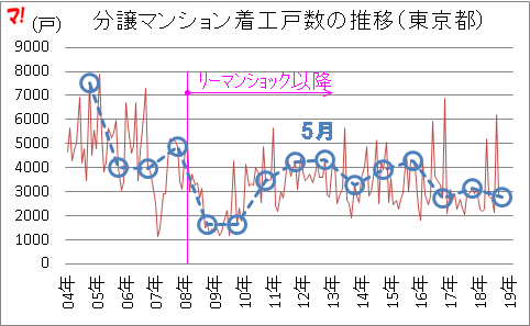 【都内の分譲マンション】前年同月比▲10.4%減