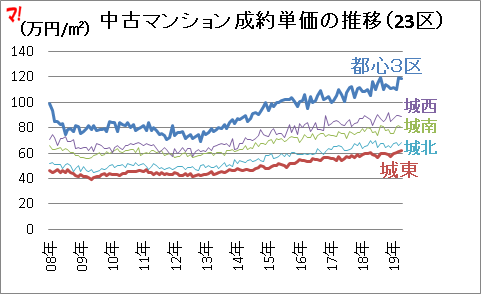 中古マンション成約単価の推移（23区）
