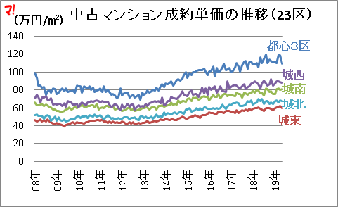 成約単価・在庫件数の推移（23区）