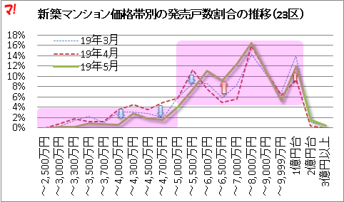 価格帯別の発売戸数割合の推移（23区）