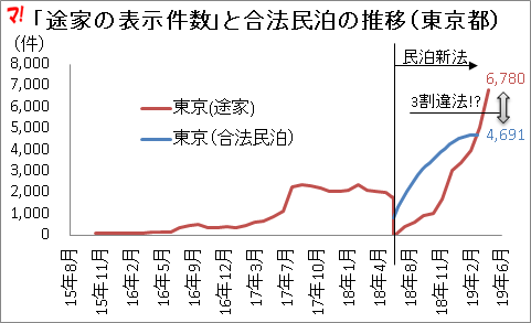 違法民泊は減っていない