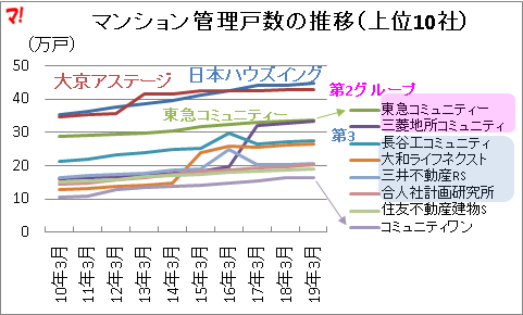 日本ハウズイング、大京アステージが2強