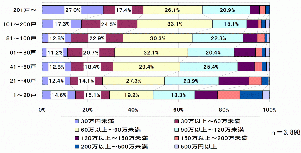 戸数別×戸あたり大規模修繕工事費用