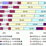 戸数別×戸あたり大規模修繕工事費用