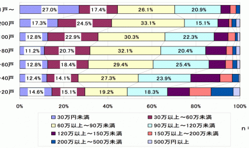 戸数別×戸あたり大規模修繕工事費用