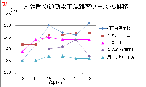 大阪圏の通勤電車混雑率ワースト５推移