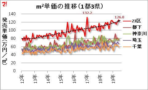 首都圏新築マンション市場動向（19年6月）