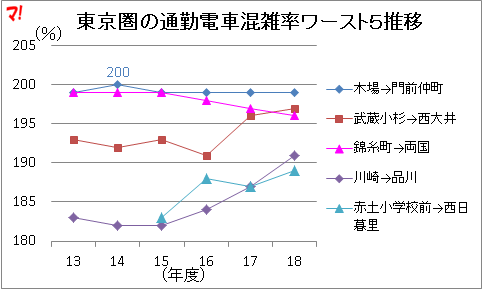 東京圏の通勤電車混雑率ワースト５推移