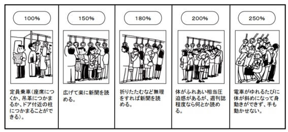 混雑率の目安