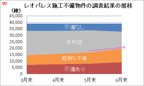 レオパレス不良物件の判明状況の推移を可視化