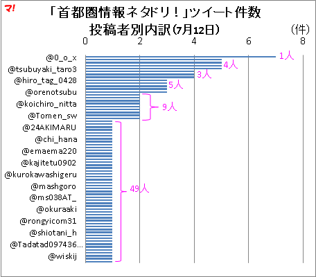 首都圏情報 ネタドリ！「マンションに異変！」のツートを分析してみた