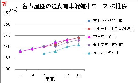 名古屋圏の通勤電車混雑率ワースト５推移