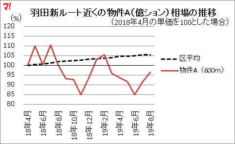 金持ちは逃げ足が速い