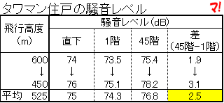 タワマン住戸の騒音レベル