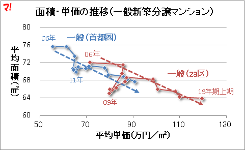 面積・単価の推移（一般新築分譲マンション）