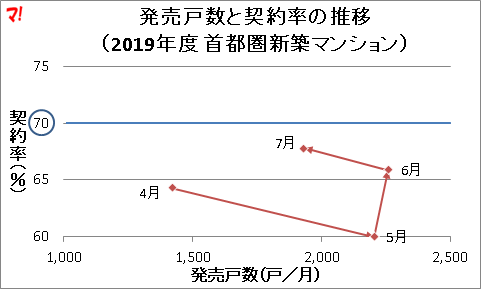 発売戸数と契約率の推移