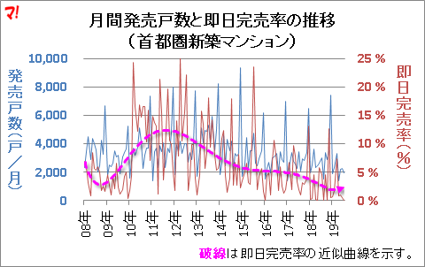 月間発売戸数と即日完売率の推移