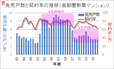 首都圏の新築マンション市場がさえない