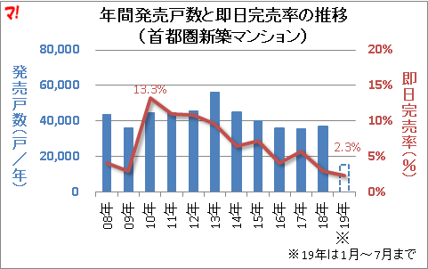 年間発売戸数と即日完売率の推移